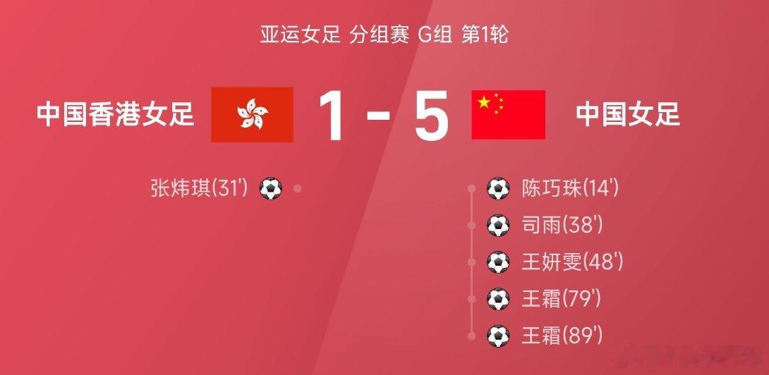 亚运女足开门红！中国女足5‑1大胜中国香港，王霜2射2传闪耀全场亚运女足分组赛G