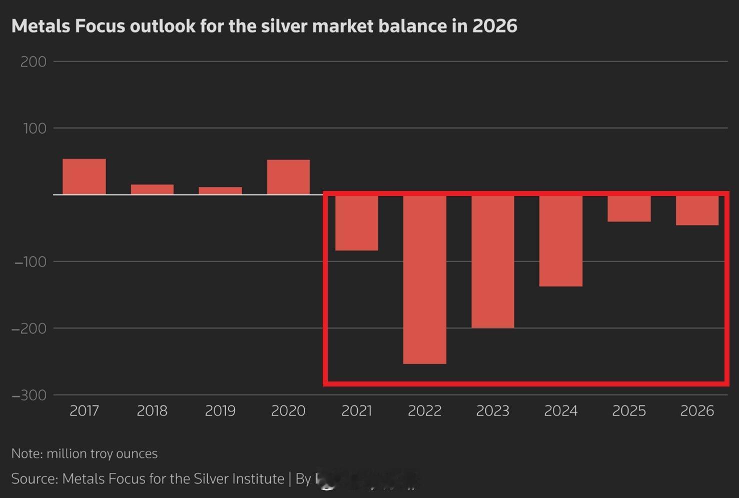 白银市场正走向连续第六年的结构性赤字全球白银赤字预计将在2026年同比扩大 +1