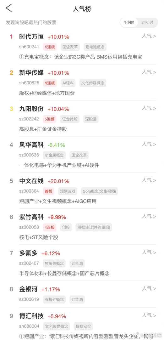 2026年10月9日，各大股吧前十热股:淘股吧: 1.时代万恒 2.新华传媒 3