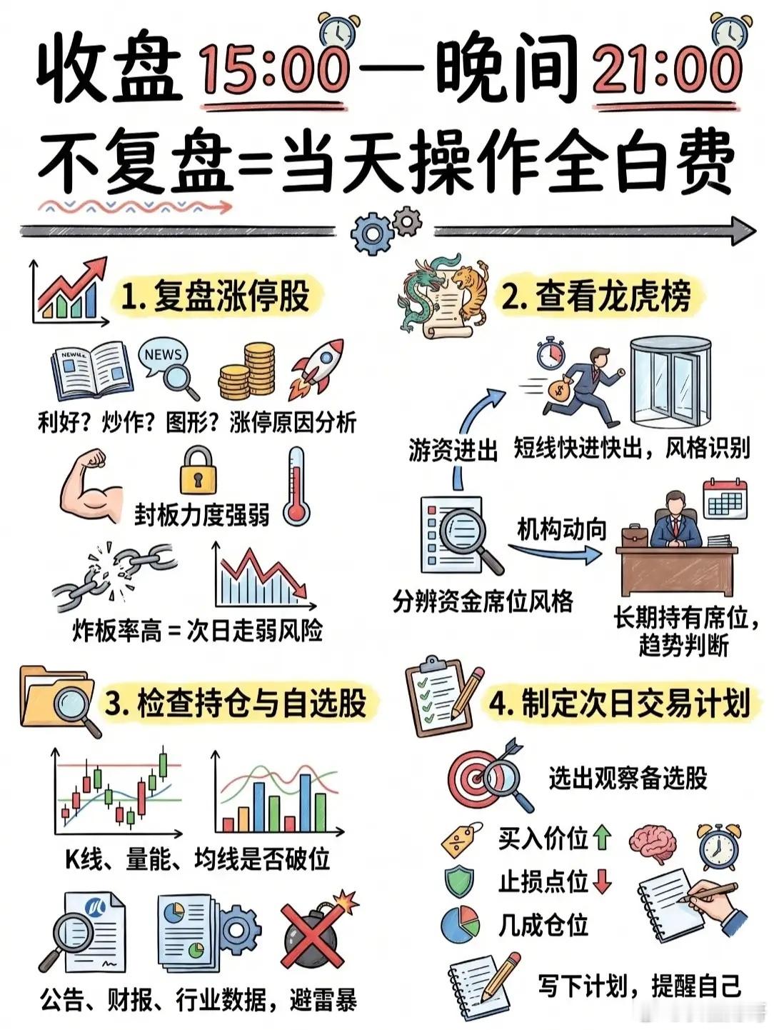 真正炒股的人，一天的生活并非只有盯着K线图心跳加速，而是被严格切割成三个截然不同