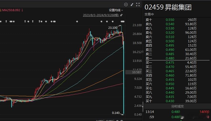 港股昇能集团盘中暴跌99%，消息面上，昇能集团被香港证监会点名股权高度集中。涨了