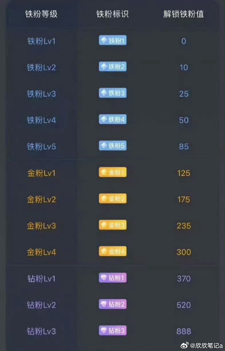 集合打铁。。。坚持每天打！！周末打铁，让关系更硬🌺 每日打卡攒能量，铁粉等级节