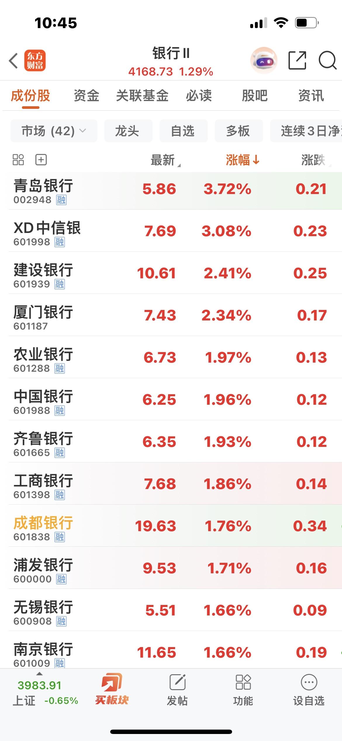 银行、保险全部上涨！

涨多了，跌；

跌多了，涨！

是护盘？还是风格切换？都