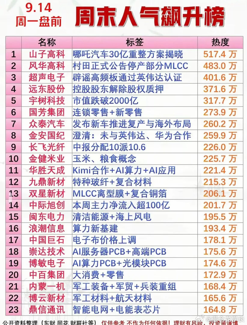 全是科技大消息! 周末多条重磅消息发酵，多条主线迎来催化。9月14日周一盘前必读