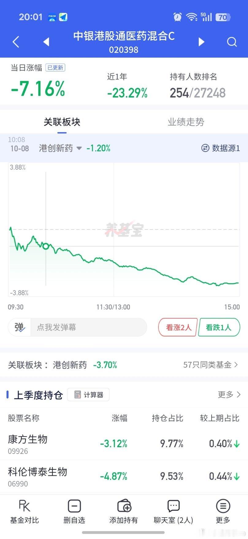 港股创新药更新了，-7%，有没有人还持有的 ​​​