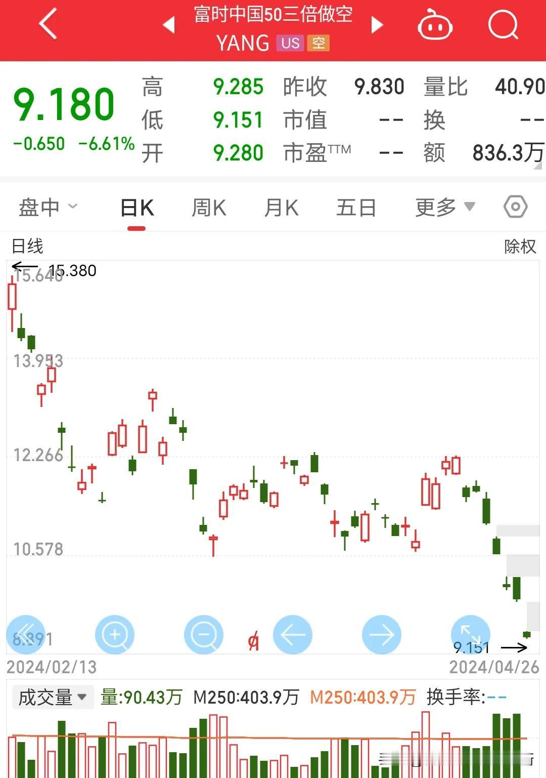 富时中国50三倍做空指数又是大跌6.6%，做空情绪越来越低迷，相对应的恒生指数开