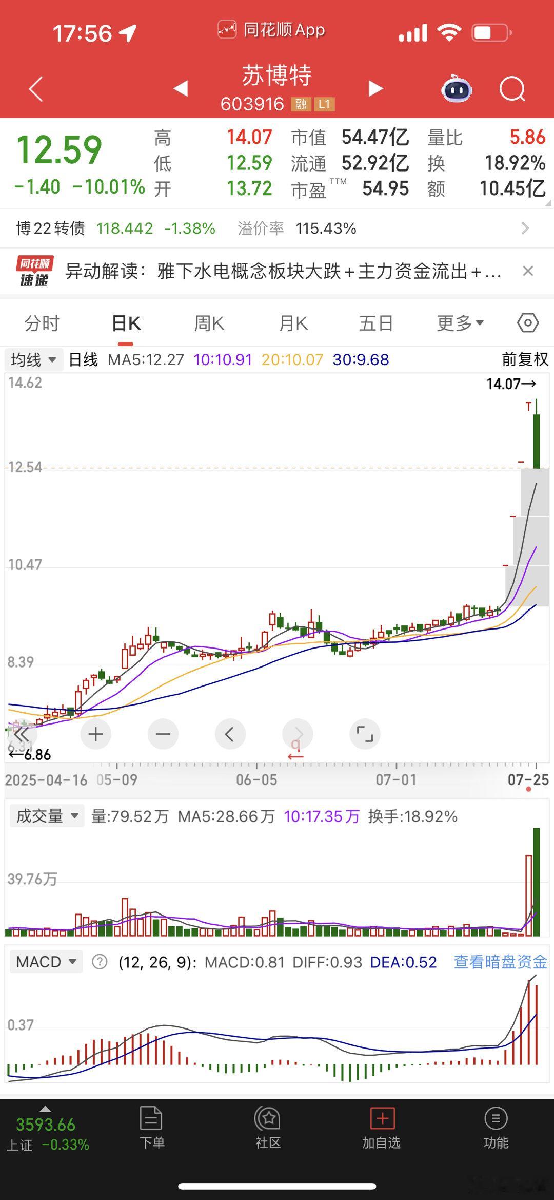 雅江水电站后排的都跌成狗了！ ​​​