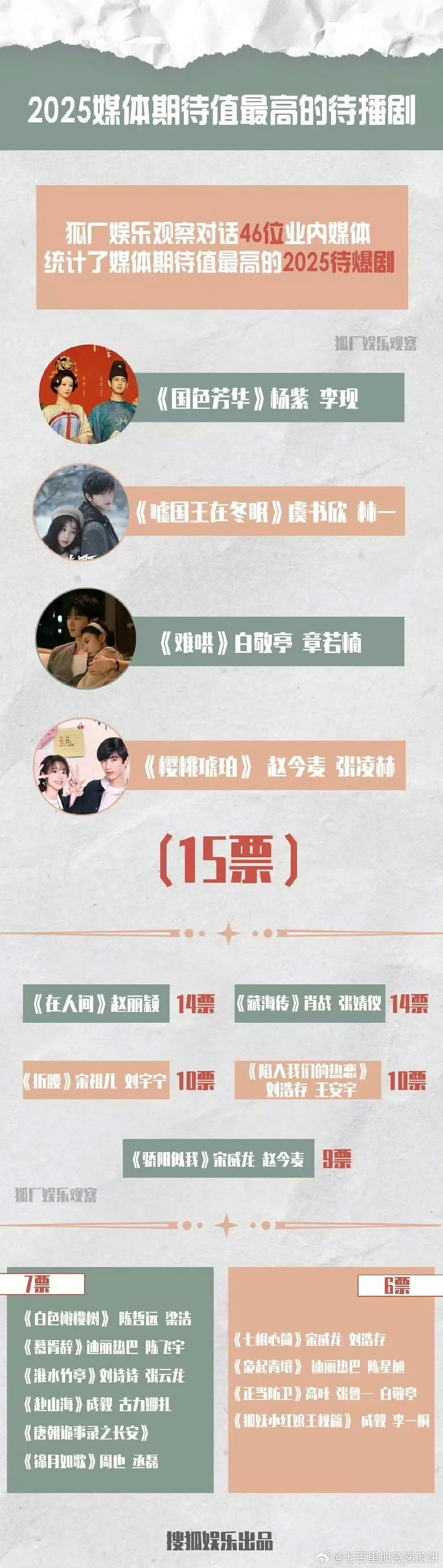 年初提名的待爆剧、待播明星，今年过去一半了看看结果 ​​​