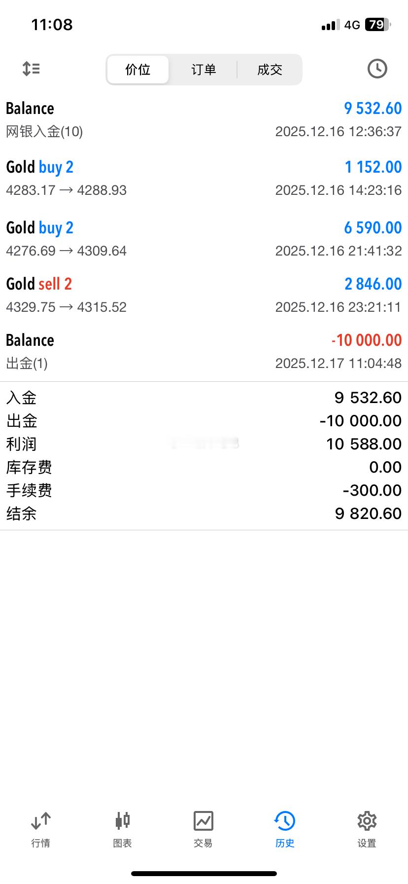 恭喜李先生顺利出金10000美金，盈利落袋为安！昨日李先生以1万美金加入合作，跟