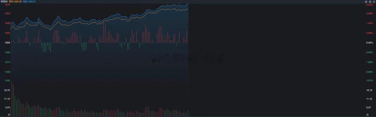 半天成交1.32万亿，增量资金入场了？今天的A股有点逆袭了，似乎改写了过去的剧本