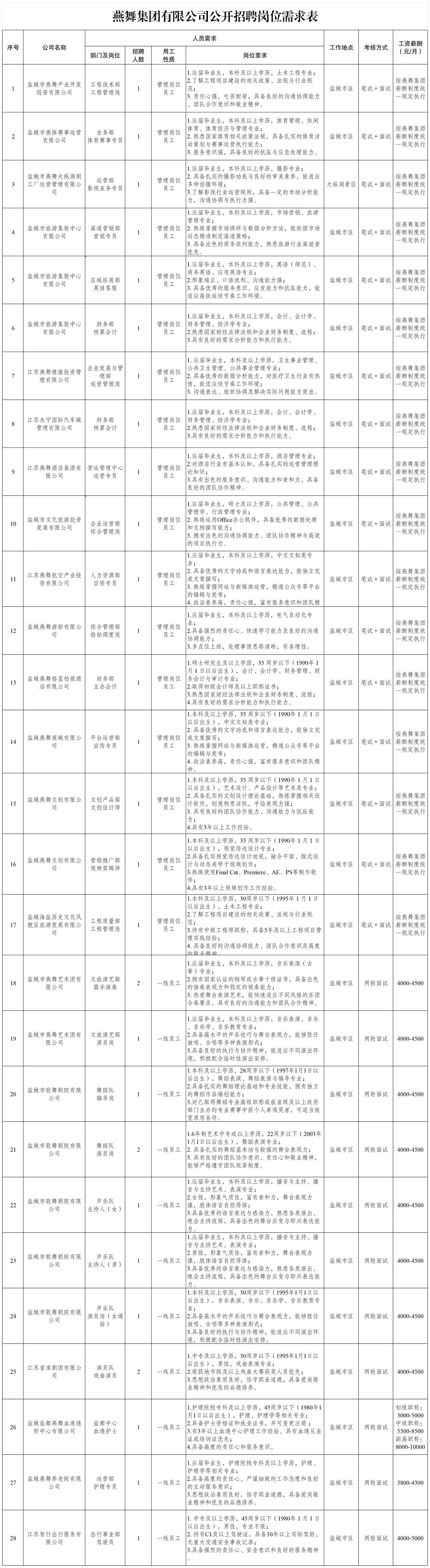 江苏盐城：燕舞集团有限公司公开招聘公告
燕舞集团有限公司是由盐城市人民政府出资设