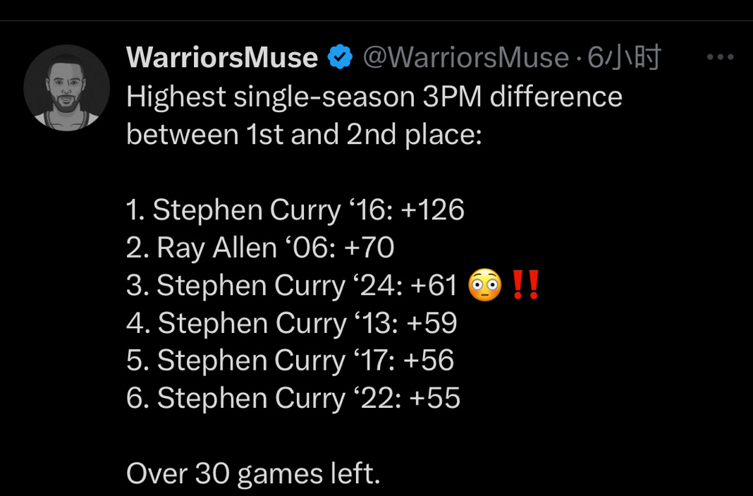射进三分第一名和第二名差距：16年库里断档领先126记#金州勇士[超话]##勇士