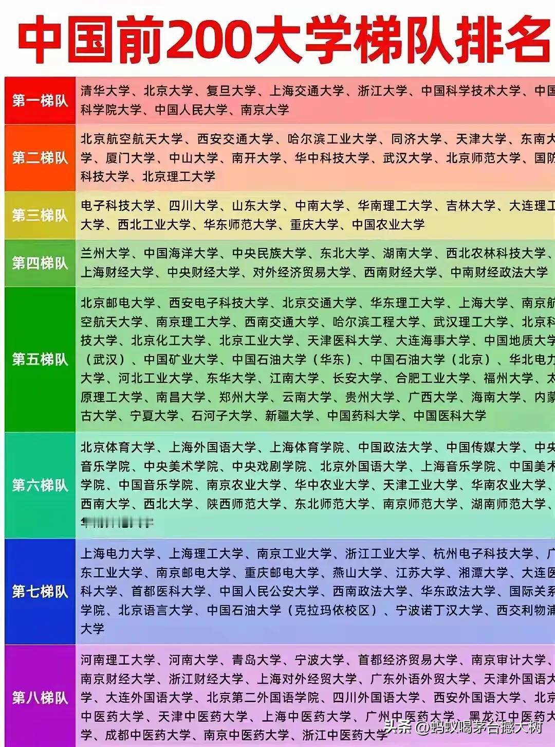 常年霸榜的武大武二居然不是第一梯队，湖北人心碎💔💔💔💔💔💔💔💔?