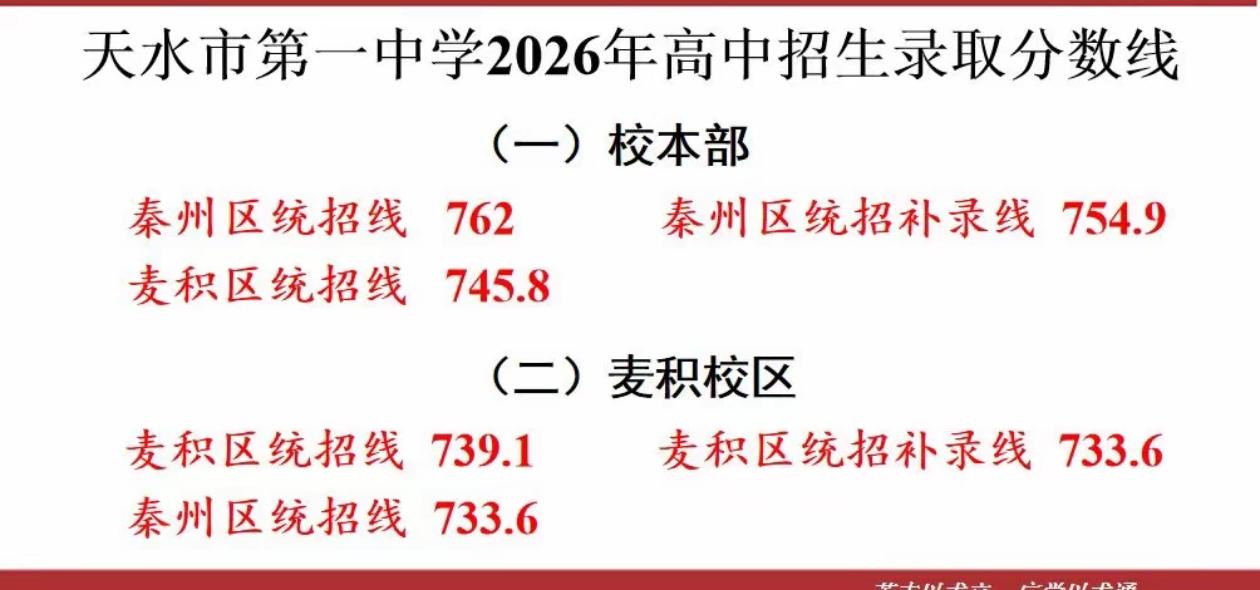 天水一中的录取分数线，去年参加中考的学生一看是不是要哭了？果真人生处处是惊喜啊，