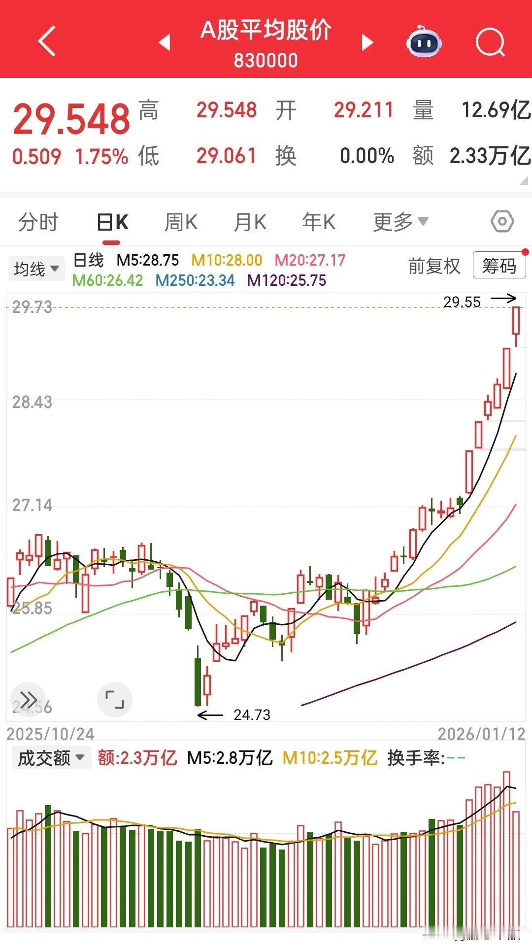 股民提前过年咯，这才是我们理想中的牛市，敢追就敢涨，敢卖就敢飞，踏空再踏空，空空