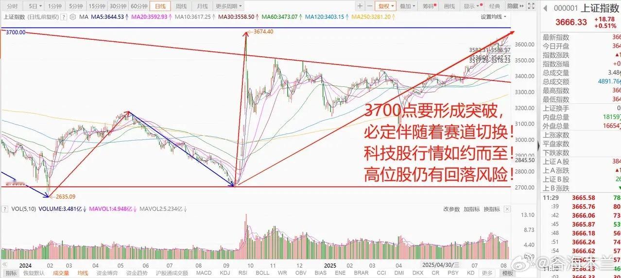 A50急拉，A股再创年内新高！高位股回落，半导体等科技如期爆发！ 1、外围股市、