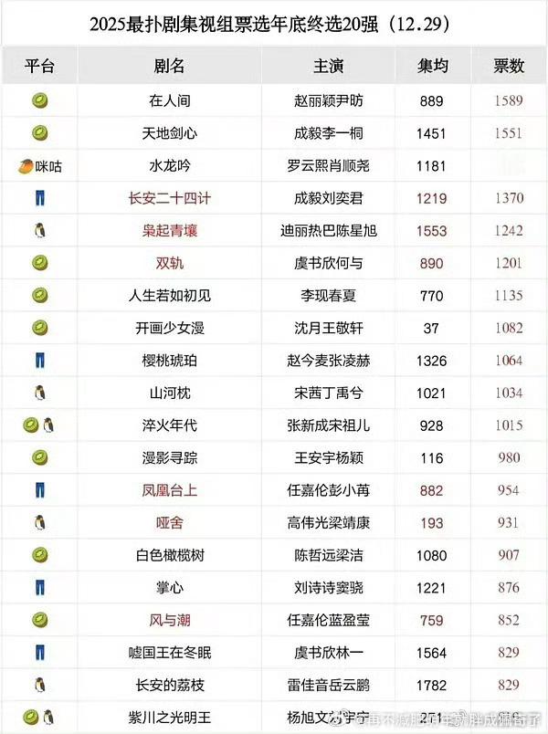 连在人间除了丽班底都一般（我没觉得徐兵多好过），人之初一出年度最扑有点谁与争锋的