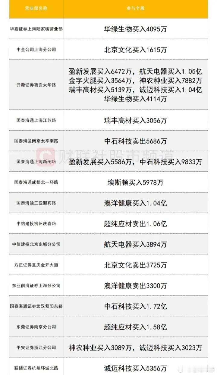 8月18日龙虎榜机构席位交易情况:以下图表展示的股票不构成投资建议，据此操作风险