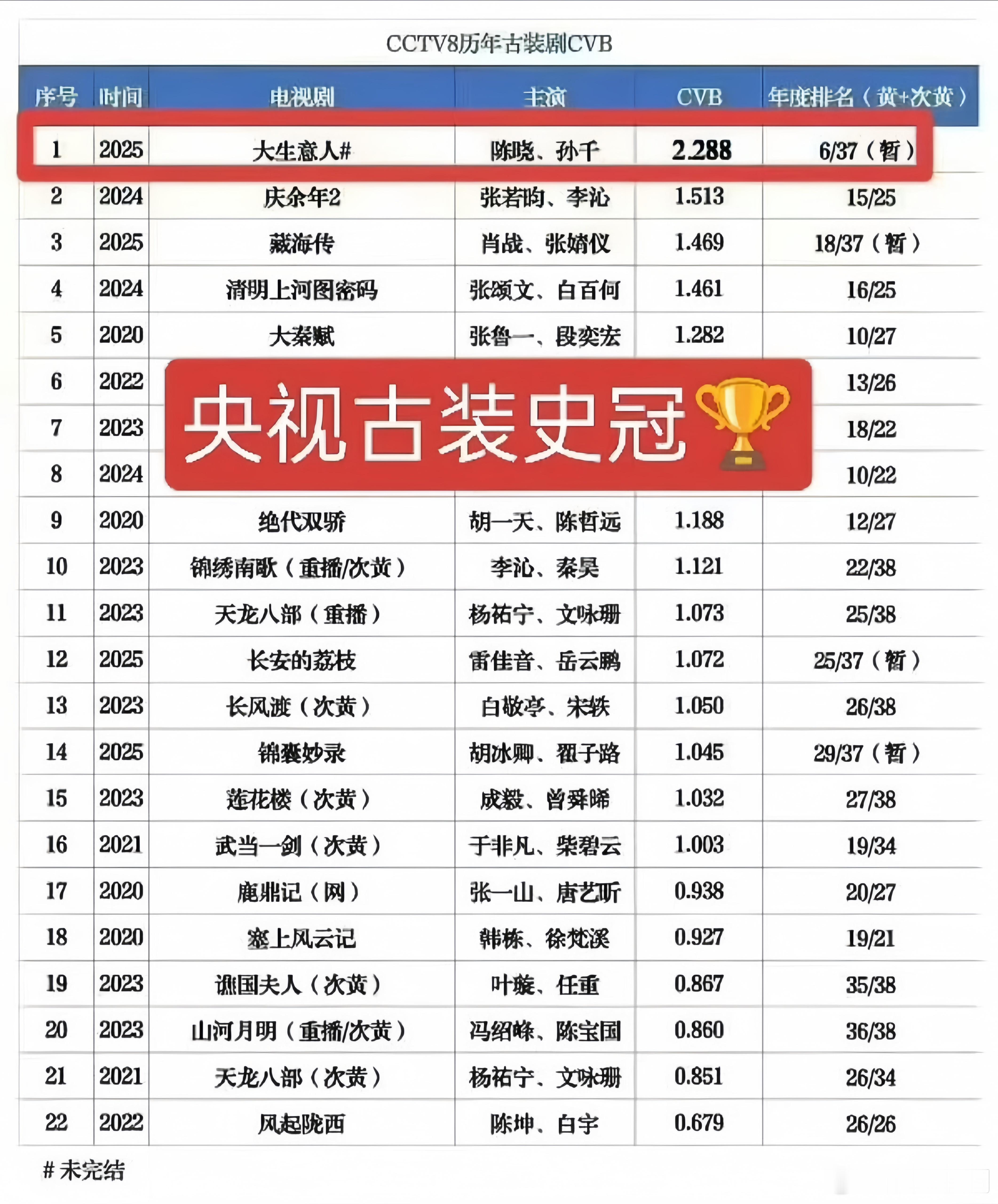 陈晓《大生意人》这么牛，央八史上最快破三剧集，以CVB收视率2.288%断层领跑