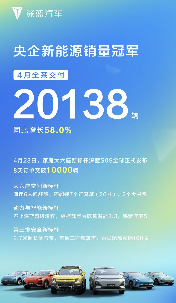 深蓝汽车4月交付20,138辆，同比暴涨58%，突破单月2万大关，增速可观。销量
