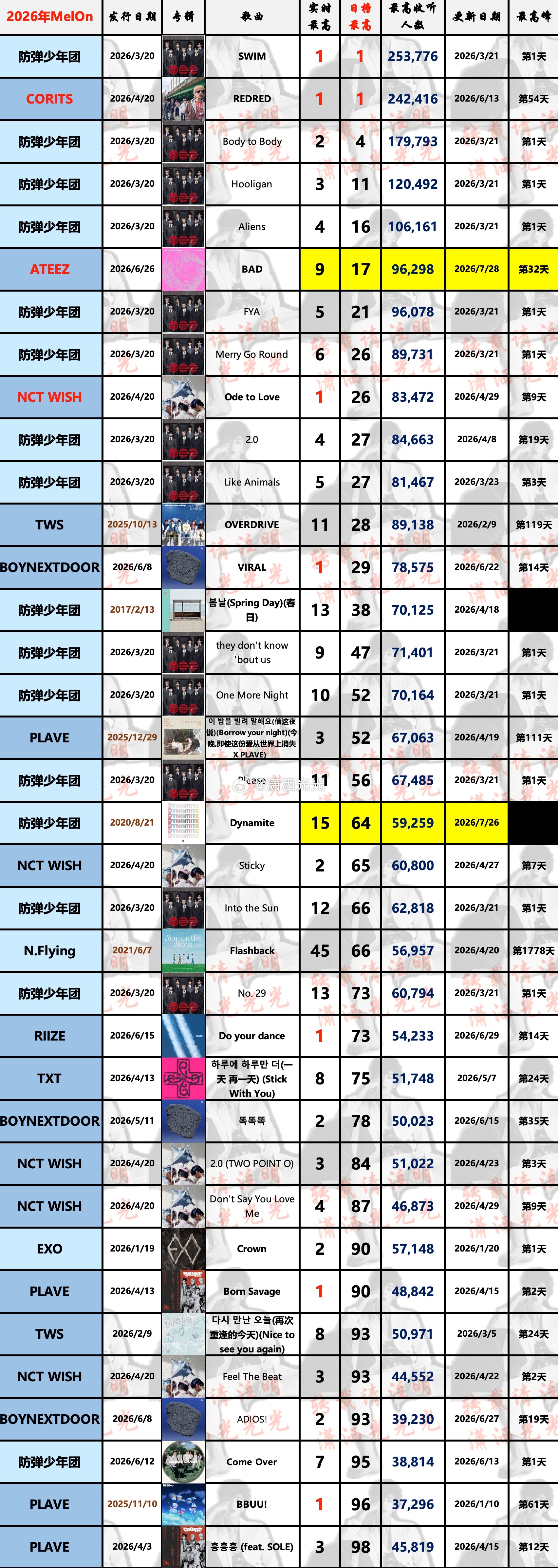 【2026年男团(本年度新歌/逆袭曲)达成🇰🇷Melon日榜最高汇总】 AT
