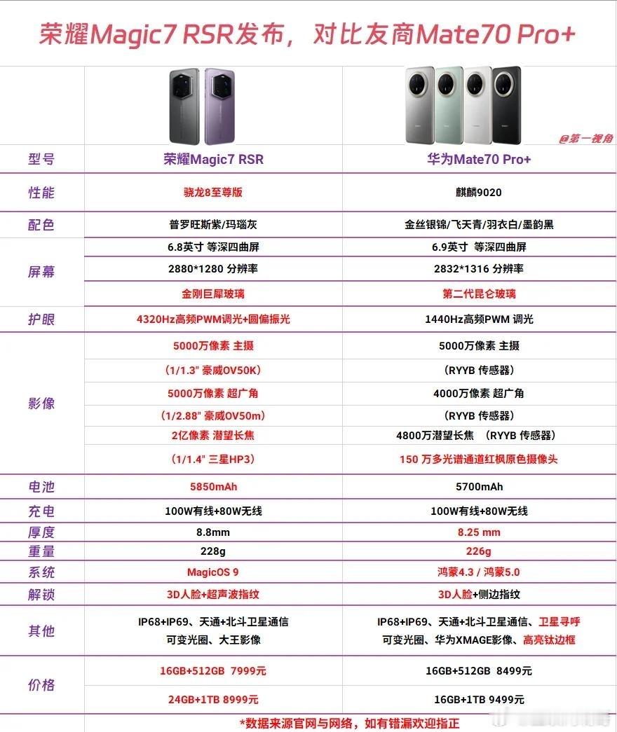 粉丝问我华为Mate 70Pro+值不值得购买，我觉得不妨先看看荣耀Magic7