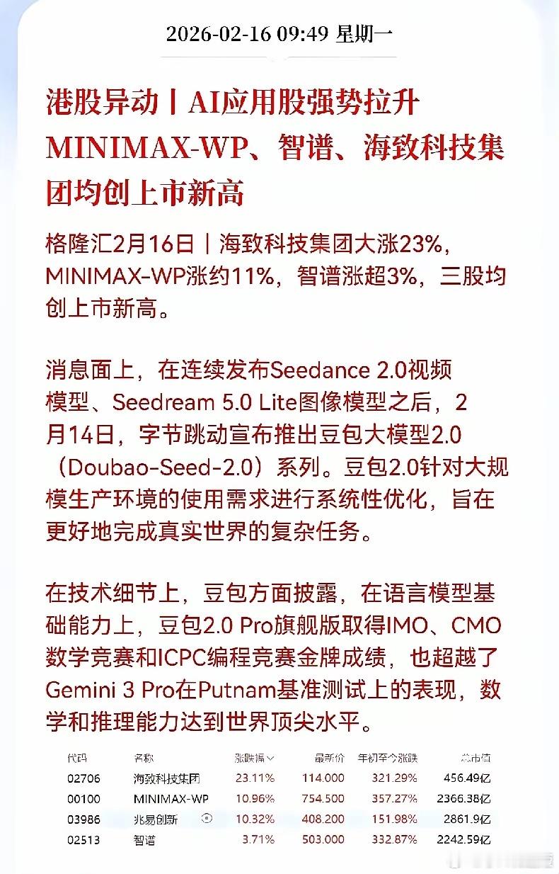 港股AI应用板块集体走强。海致科技+29%（AI智能体，刚上市）智谱+4.7%M