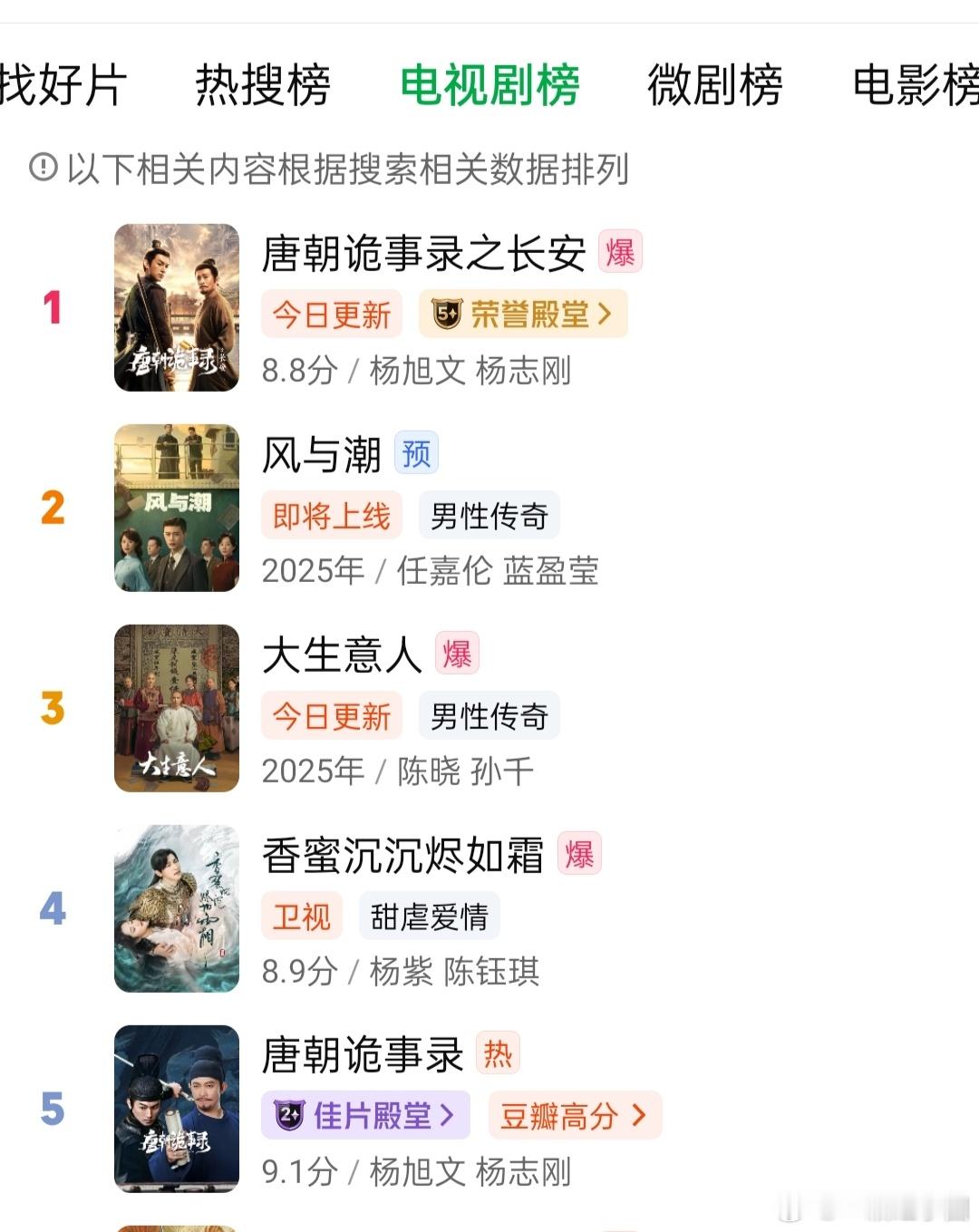 任嘉伦 《风与潮》还没预热就已经爱奇艺热搜榜第二了！前面都是在播剧！！！国超的号