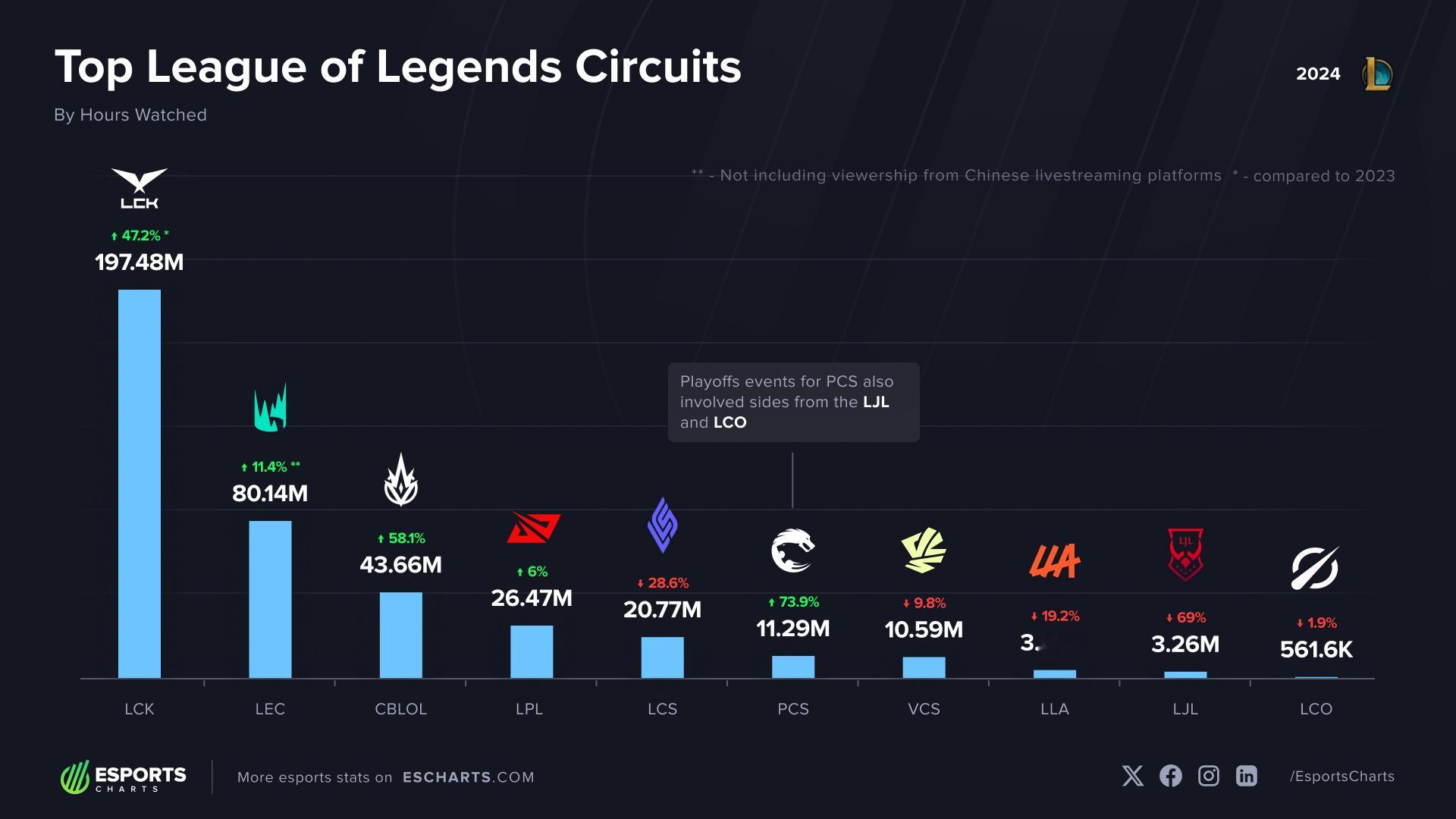 2024年观看次数最多的LoL赛区LPL不包括中国平台 