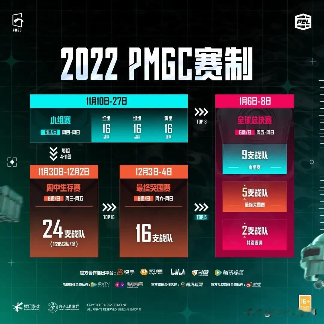 【2022PMGC全球总决赛】2022PEL

给大家分享来自2022 PMGC