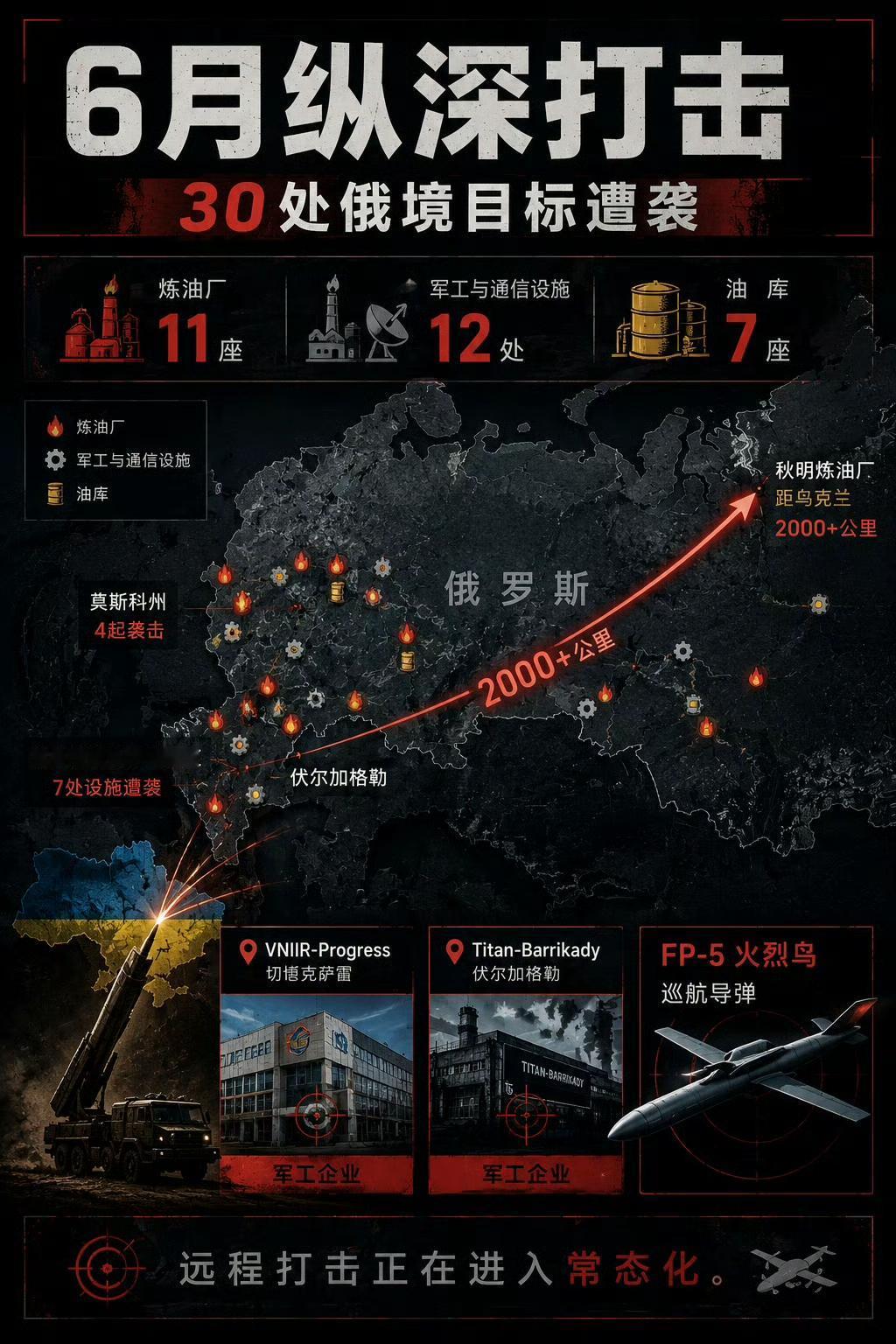 乌克兰国防部公布了6月对俄罗斯境内远程打击行动的统计数据。

根据乌方公布的信息