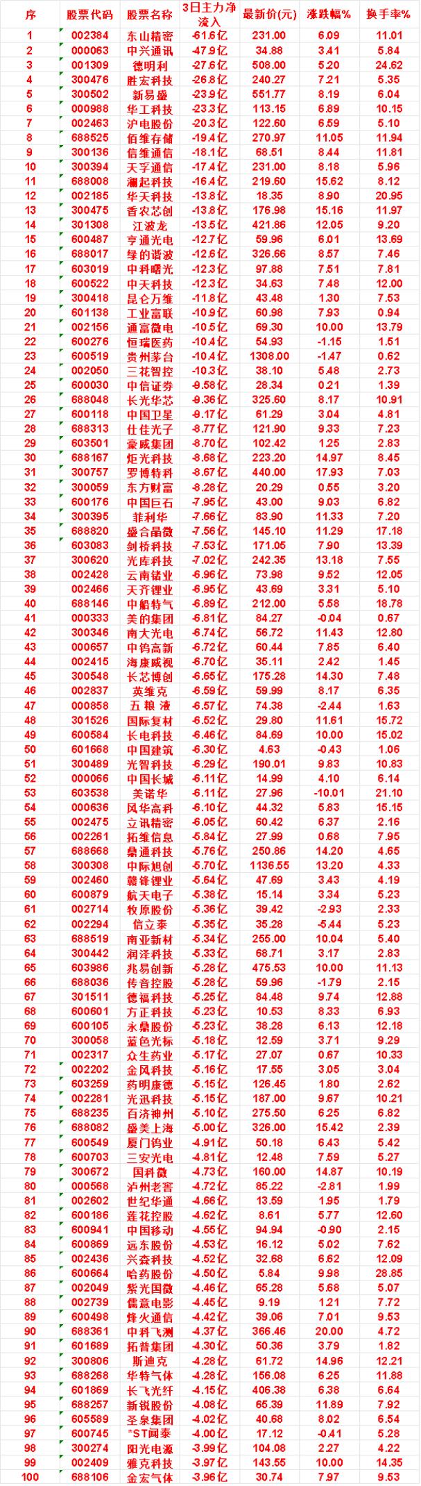 7月22日，前3天主力流出的50名单

东山精密：3日净流入 -61.6亿，最新