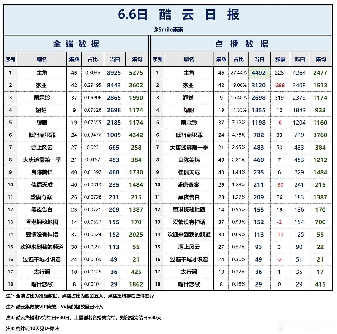 6.6酷云播放量：翘楚低智商犯罪喀什恋歌黑夜告白蜜语纪 /冰湖重生 /八千里路云