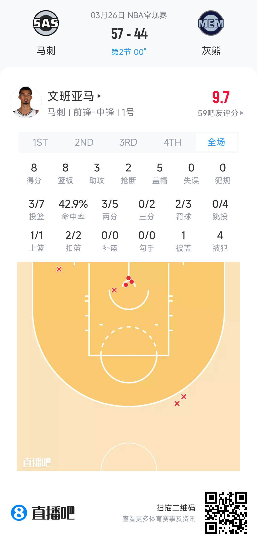 五单选手文班亚马！马刺vs灰熊