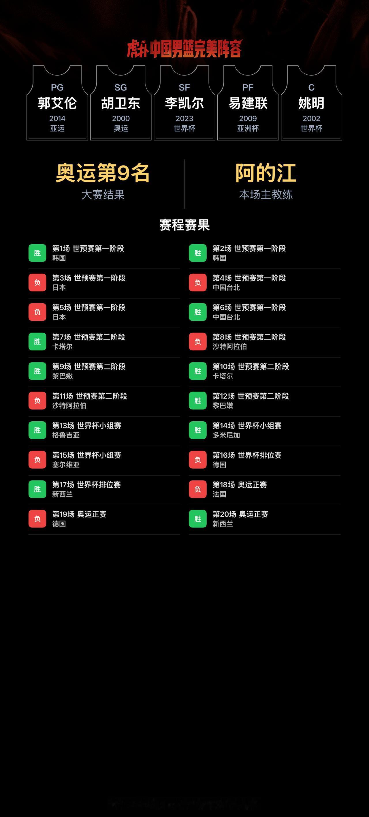 我组了一套中国男篮完美阵容，模拟结果：奥运会成绩：第9名｜世界杯成绩：第10名