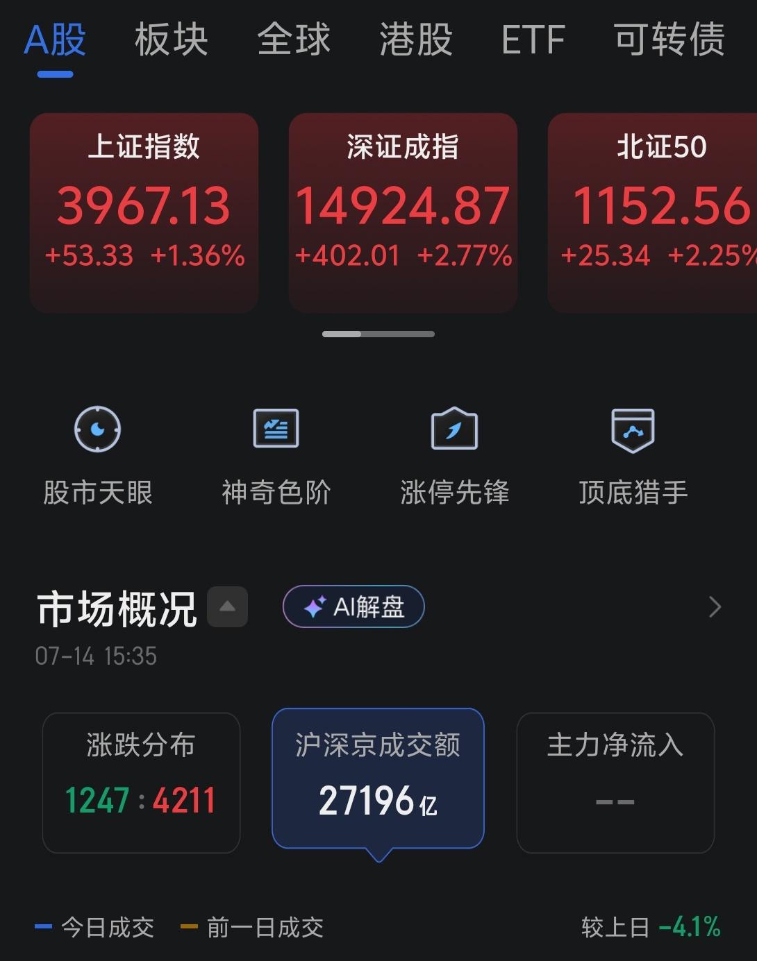 今天三大指数全部收红，盘中走出个大的v字，之所以全面收红，主要有两个原因。

一