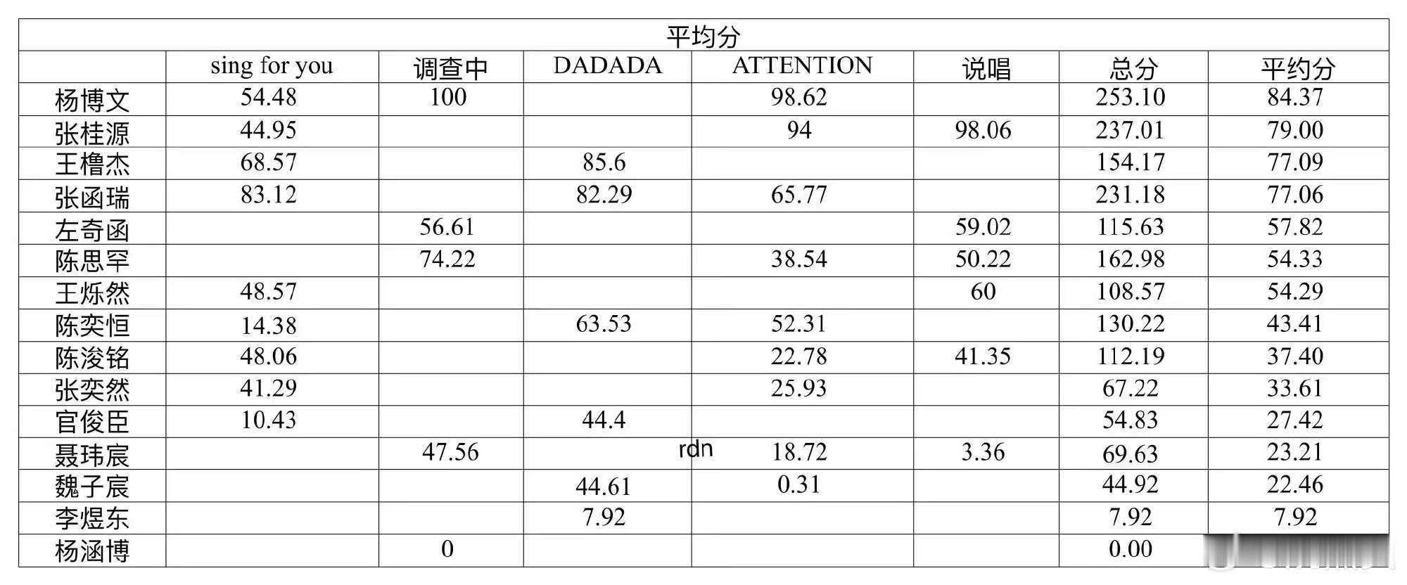TF四代考核平均分TF四代考核平均分排名 平均分来了 