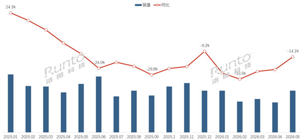 【暴跌90%！曾经爆火的电子纸学习本彻底卖不动了 】6月23日消息，2026年国