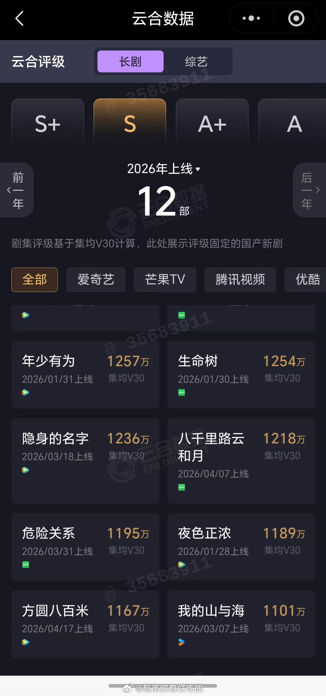 许凯《方圆八百米》云合评级达成S级了作为一部无宣发无固屏无IP的小众悬疑剧集均V