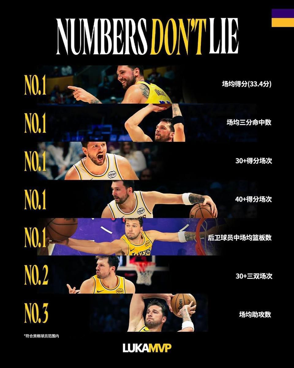 这就是东契奇拿常规赛MVP的底气！

场均得分，等五项数据全联盟第一。

三双次