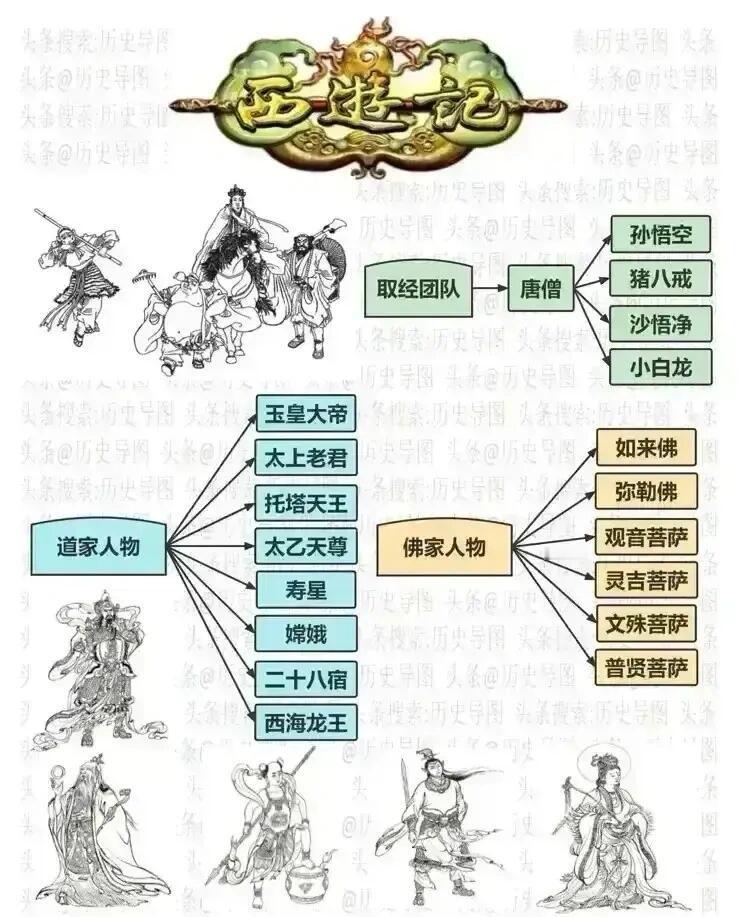 《西游记》时间线路图。 