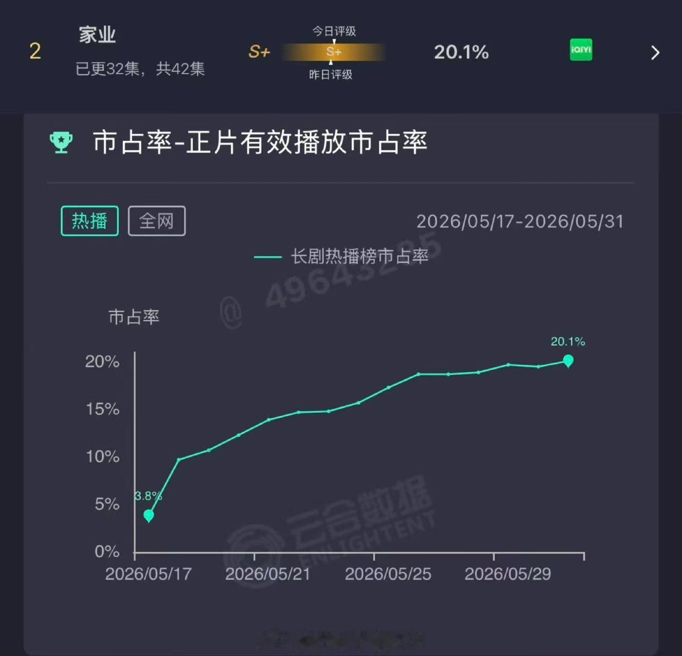 看家业才知道许嵩的歌词是啥意思 家业确实播的很好啊，云合占比20%+，招商也很棒