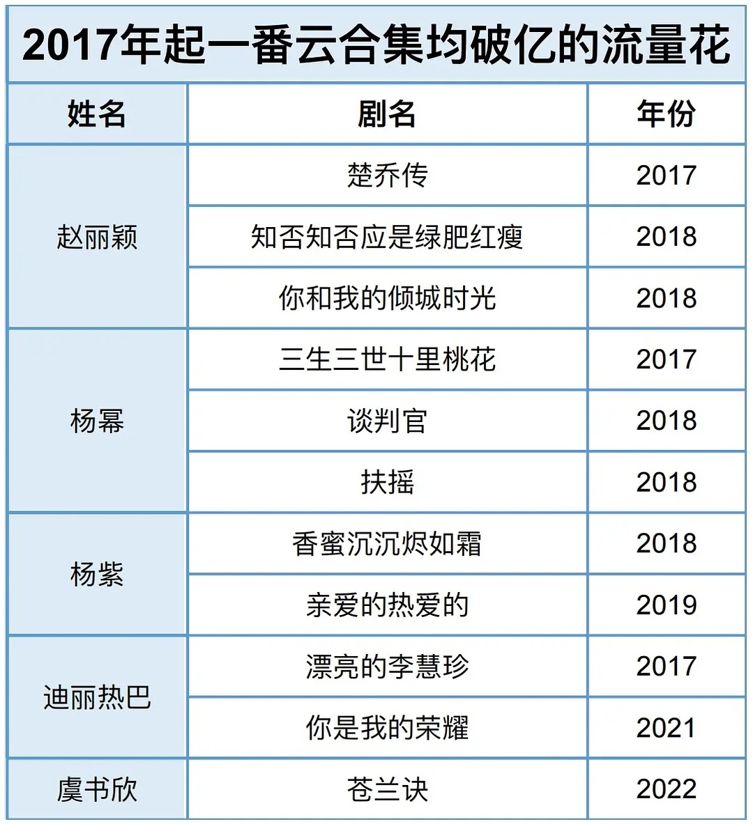 一番云合破亿的流量花竟然才有五个 赵丽颖 杨幂 杨紫 迪丽热巴 虞书欣 [吃惊]
