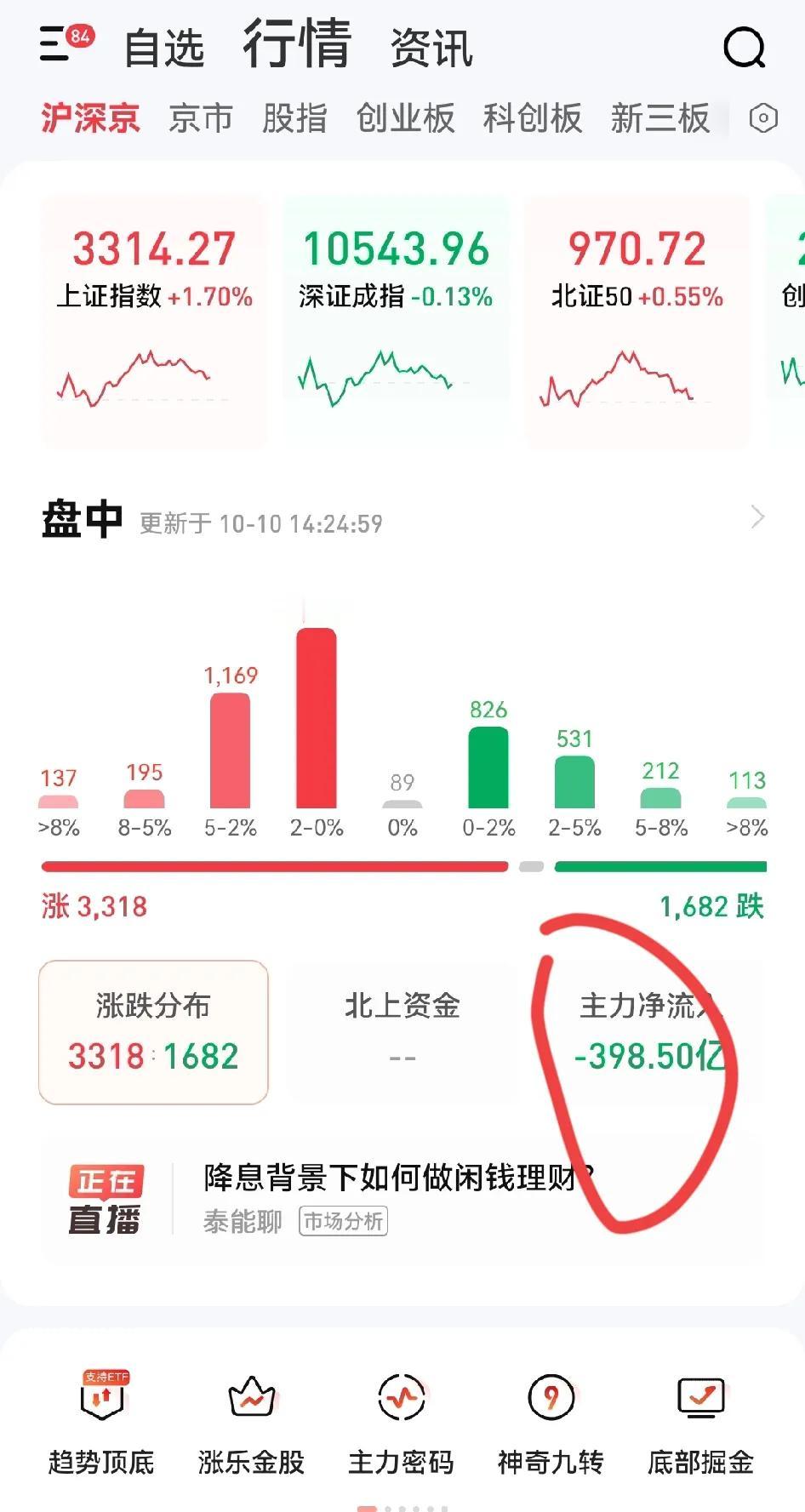 牛市暂时结束了，散了！每天都是2万多亿的交易量，如果大部分都是主力买，会是这个局