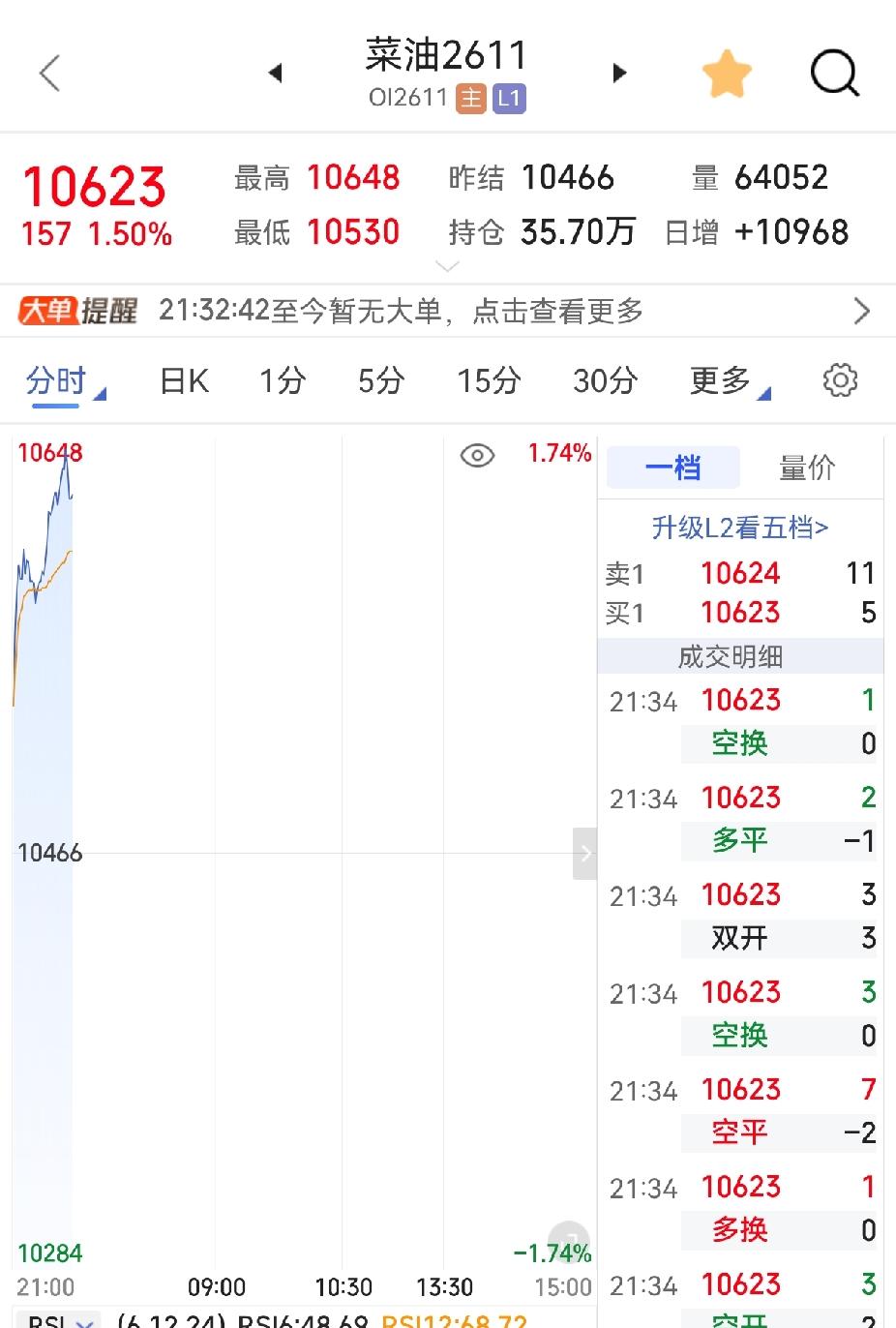菜籽油豆油接连创出新高！是不是盘面疯狂炒作，民生刚需谁来兜底？

菜籽油豆油再度