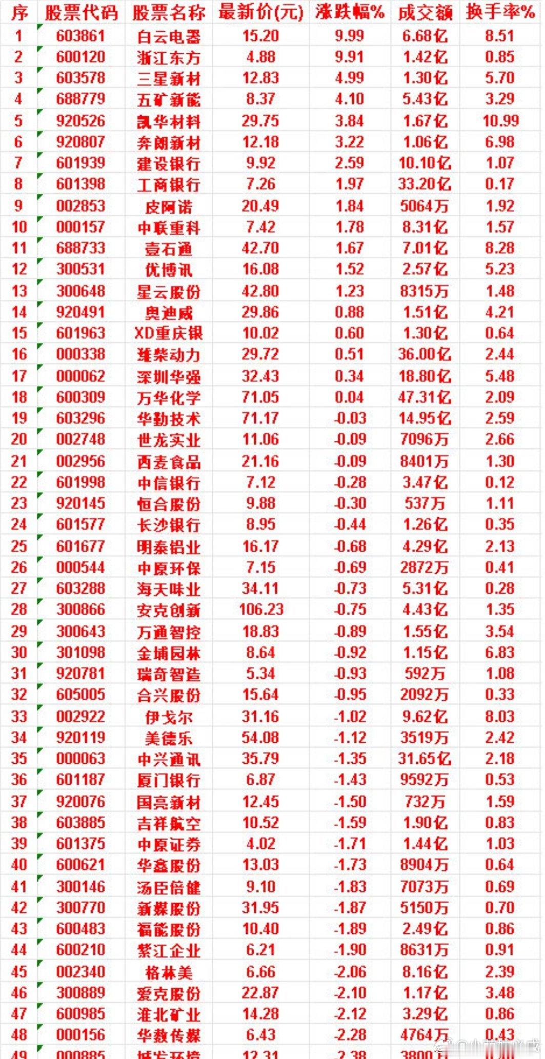 7月7日，KDJ日线金叉的50名单汇总白云电器：最新价 15.20，涨跌幅 9.