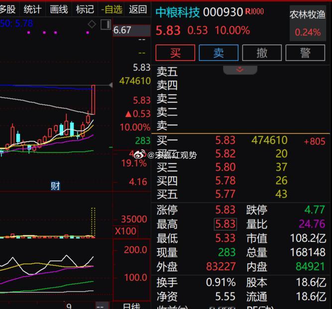 今天聊$中粮科技 sz000930$ 。目前直接封上 5.83 的涨停价，涨幅 