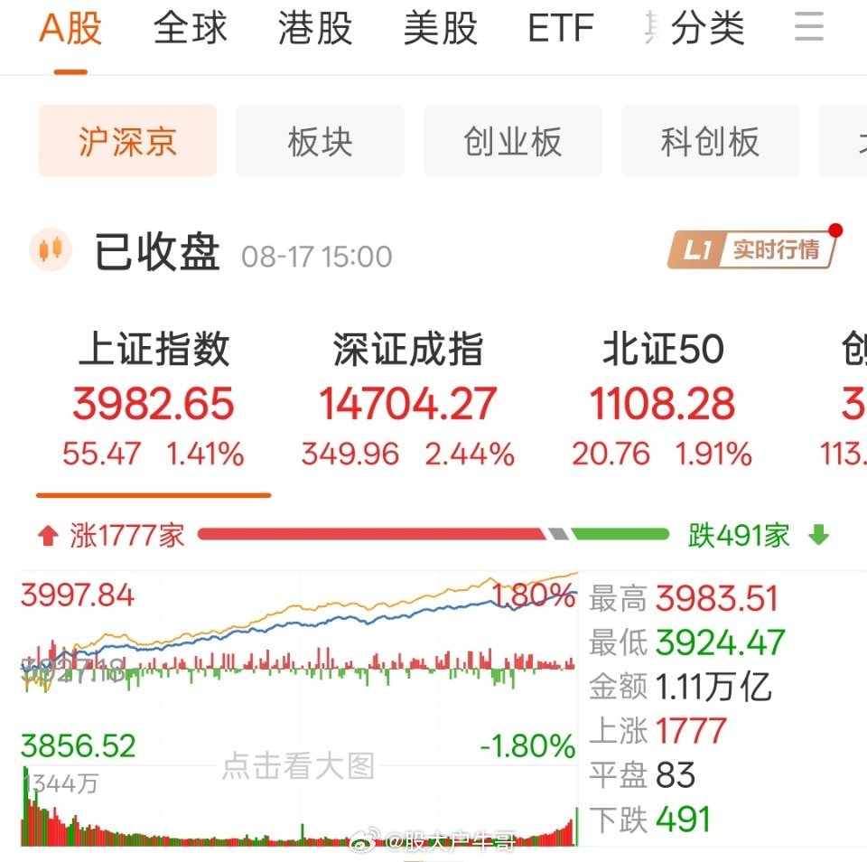 今天A股总算扬眉吐气，放量反弹、个股普涨，创业板更是成功突破半年线。明天行情能不