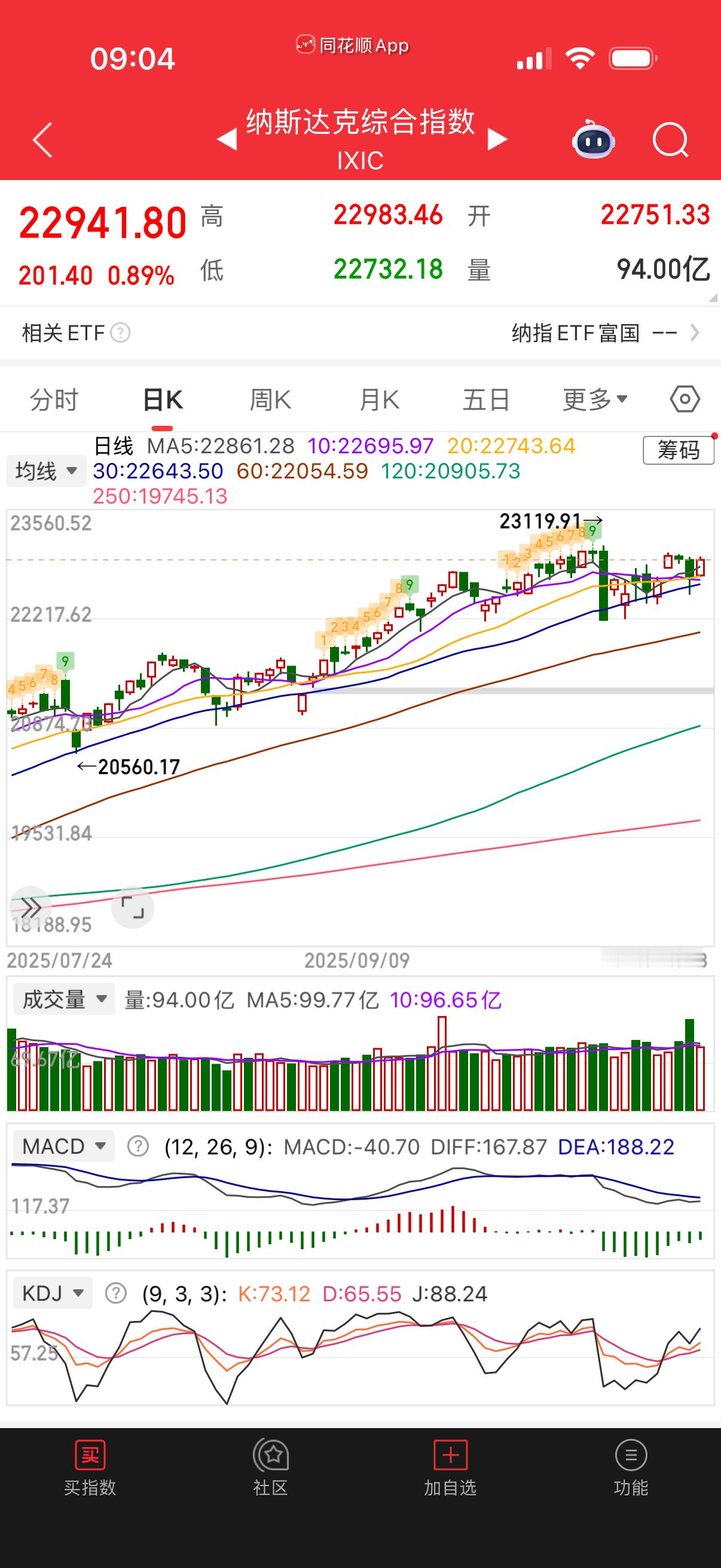 纳指明显在分红谈判结果，谈的好自然会涨，谈不好估计指数小幅下跌，场内杀溢价率。所