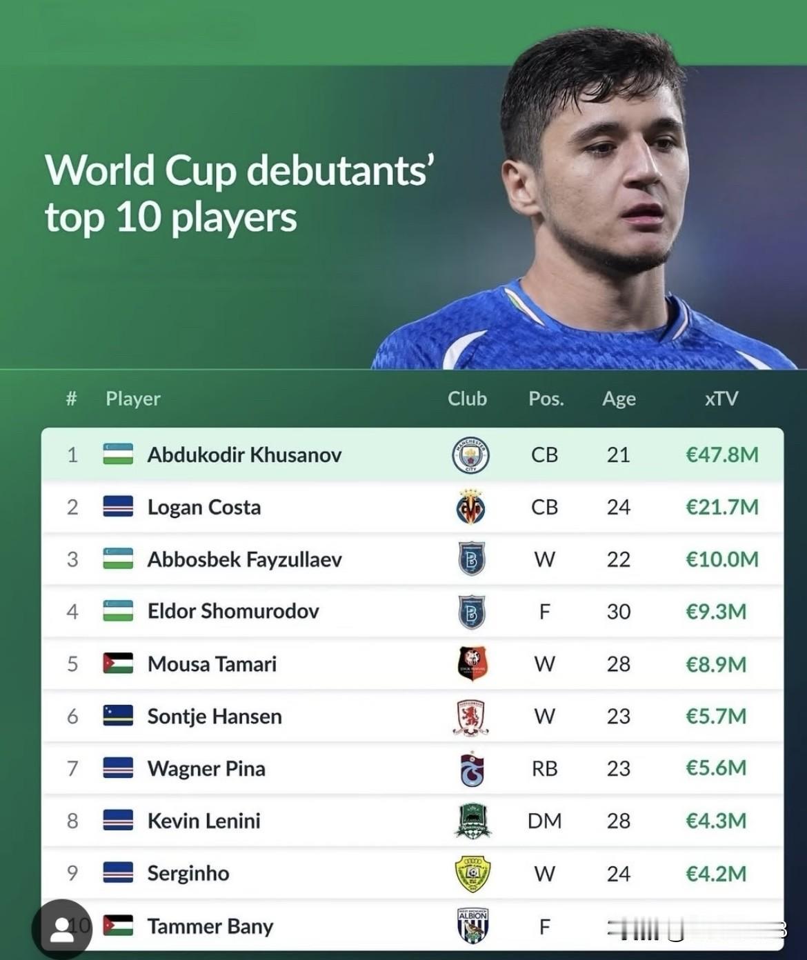 截止目前，世界杯新军们最值得期待的球员
🥇胡桑诺夫🇺🇿(曼城)-目前身价3